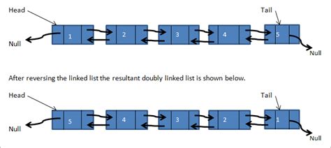 Doubly Linked List Data Structure In C With Illustration