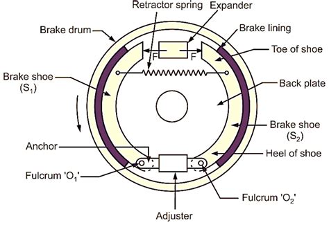 What Is Drum Brake Working Diagram Construction And Applications