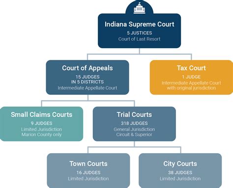 Chart Of Organizational Structure Supreme Court Super