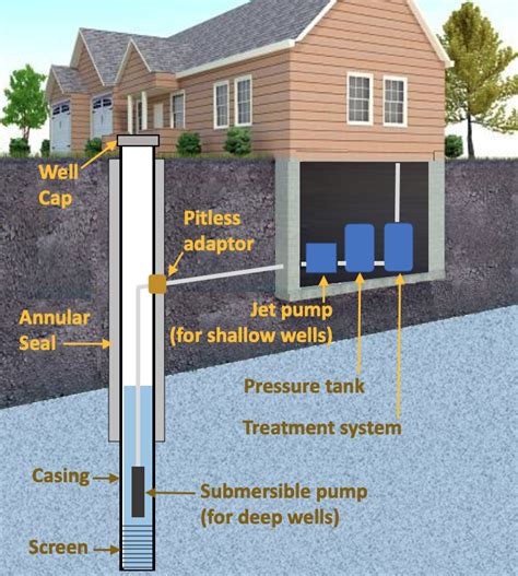 34 Components Of A Domestic Well And Water System Domestic Wells