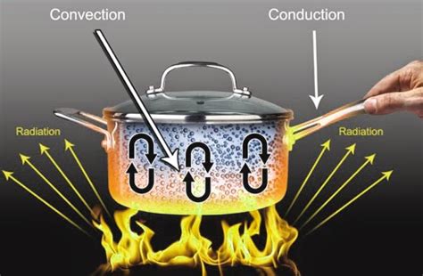 Air is heated which in turn heats the food. Methods of Heat Transfer: Conduction - Science News