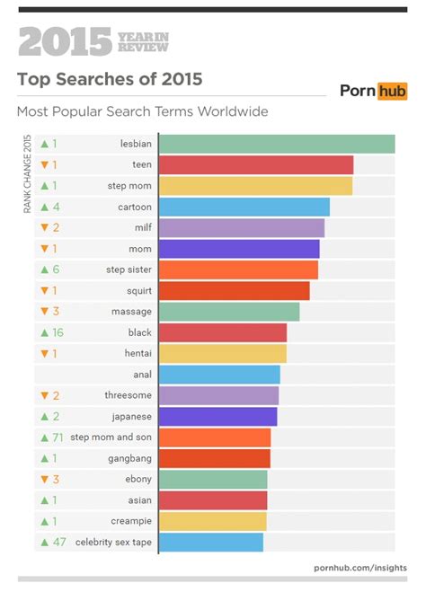 This Is The Top Porn Search Term Of 2015 — And Heres What It Can Tell Us