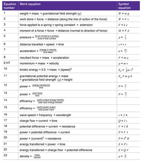 Spice Of Lyfe Physics Equations Gcse Aqa Paper 1 Gcse Science Gcse