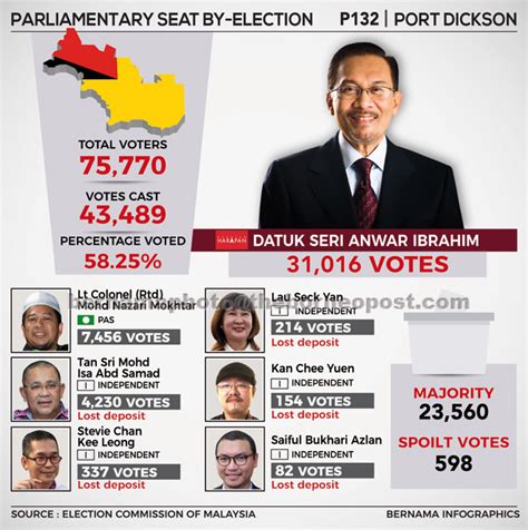 Tap map for detailshover over the map for details. Anwar wins with a bigger majority in PD - BorneoPost ...