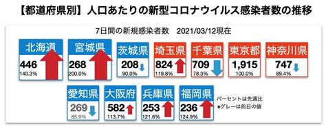 The website collected by this website comes from the. 2021/03/12 新型コロナ感染状況はなだらかに下がっていたのが反転 ...