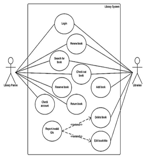 Diagram Use Case Diagram For Library Management System Mydiagram Online