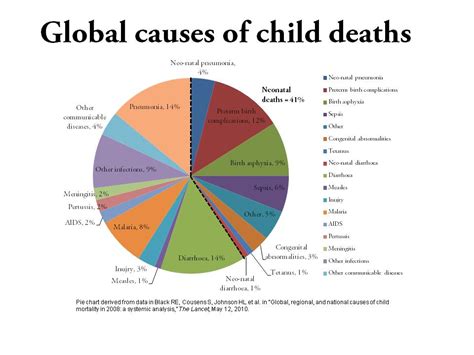 Child Morbidity And Mortality Ivac International Vaccine Access