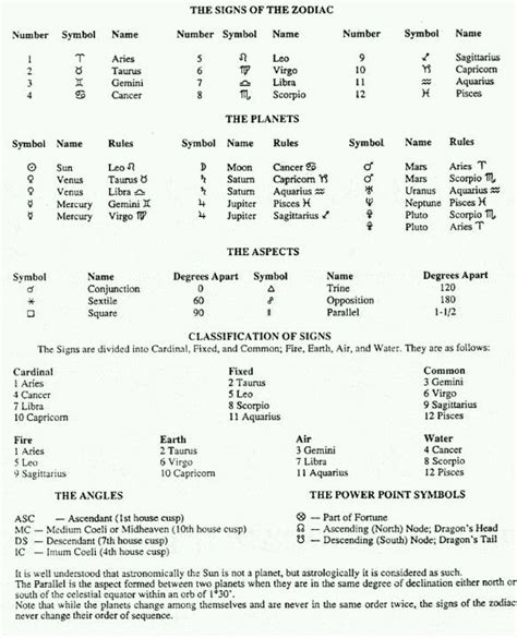 Cheat Sheet Birth Chart Astrology Astrology Astrology Numerology