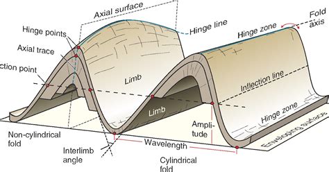 Learning Geology Geometric Description Of Folds