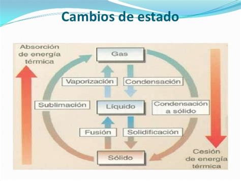 Cuadros sinópticos y comparativos sobre materia y los cambios de estado