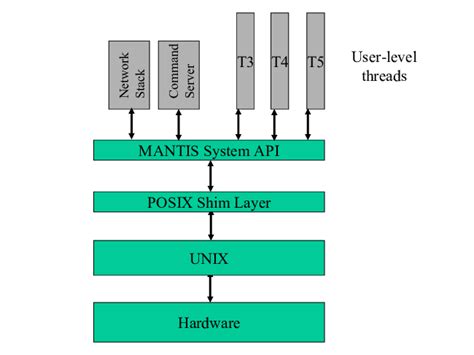 X86 Mantis Os Xmos Architecture Uses The Posix Shim Layer To