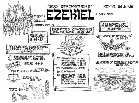 Prophets General Summary Book And Book Of Daniel