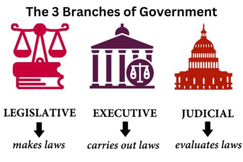 The Branches Of Government And Their Functions Have Fun With History