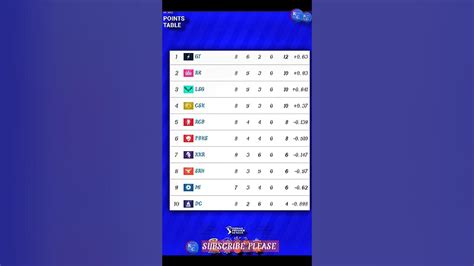 Ipl Points Table 2023 Today Shorts Ytshorts Youtubeshorts