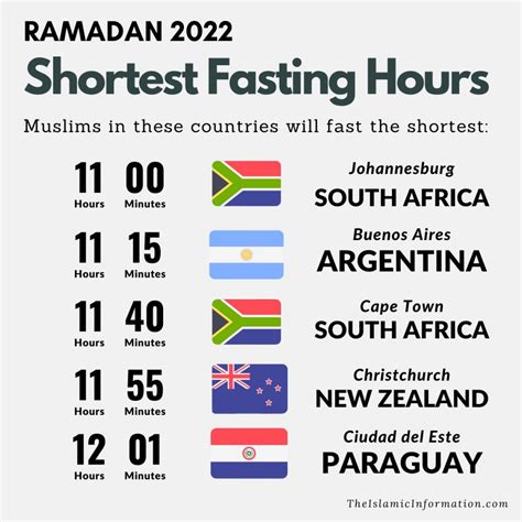Ramadan 2022 Longest And Shortest Fasting Hours About Islam
