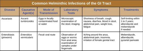 196 Helminthic Infections Of The Gastrointestinal Tract Allied