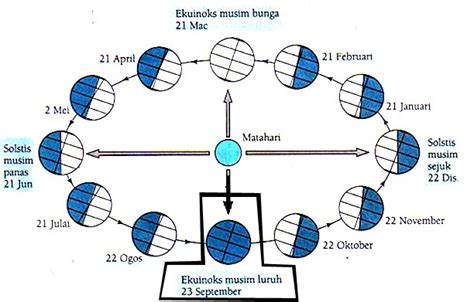 Musim luruh penuh dengan percintaan dan rasa istimewa. Mentor Geografi: Cuaca dan Iklim T1