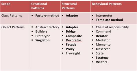 Classification Of Design Patterns Mc Blog