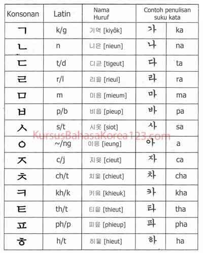 Abjad Korea HANGUL Huruf Abjad Korea A Sampai Z Dan Artinya