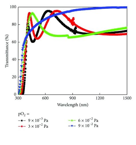 Optical Transmittance Spectra Of TiO2 Films Formed At Different Oxygen
