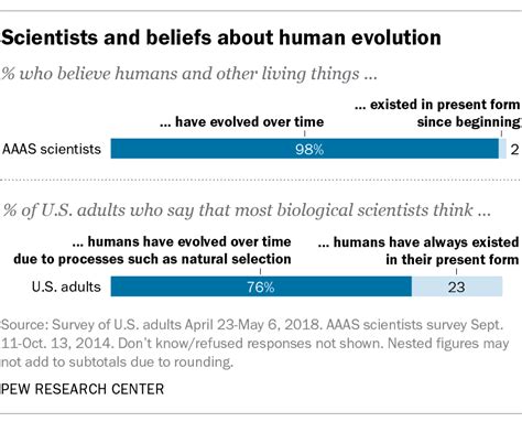 For Darwin Day 6 Facts About The Evolution Debate Pew Research Center
