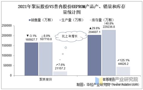 2022年中国eeprom行业重点企业洞析：聚辰股份vs普冉股份「图」 哔哩哔哩