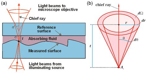 A Optical Scheme For Microscopic Observation High Numerical Aperture
