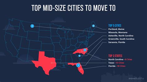 101 Most Popular Mid Size Cities For Movers In 2021 Movebuddha
