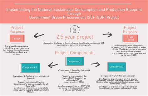 Government Green Procurement United Nations Development Programme
