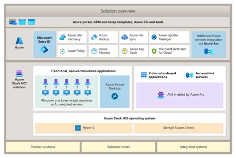 Azure Stack Hci Solution Overview Azure Stack Hci Microsoft Learn