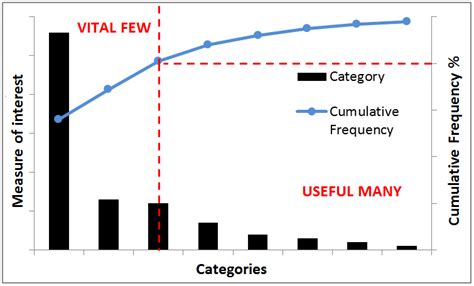 Pareto chart analysis involves learning the right way of using the chart for varied applications. Pareto Chart : Quality Improvement - East London NHS ...