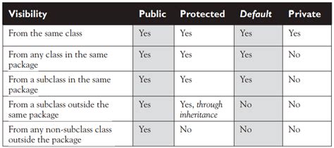 Các Loại Access Modifier Trong Java Public Protected Default