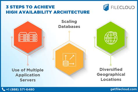 High Availability Architecture And Best Practices Filecloud