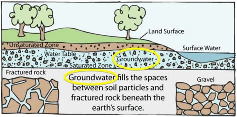 What Is Groundwater Science Quizizz