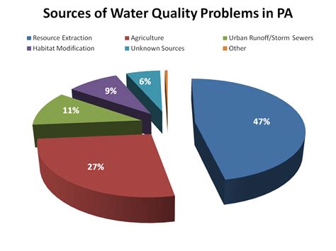 Pie Chart Of Water Pollution