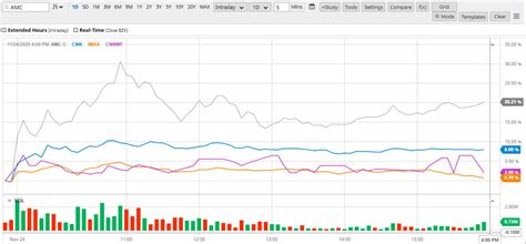 Advanced charting for amc entertainment holdings inc. Amc Stocks - Iv2qxv6xnxxqqm : Stock analysis for amc entertainment holdings inc (amc:new york ...