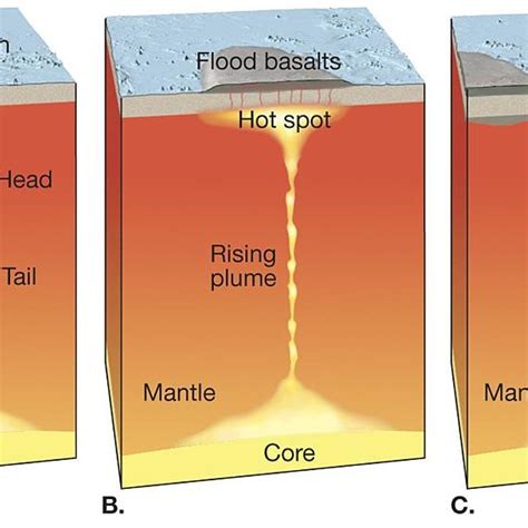 A Shows A Rising Mantle Plume B The Magma In The Form Of Outpourings