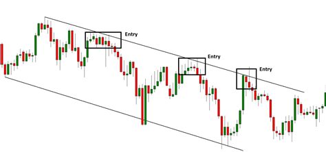 Dynamic Price Channel Trading Strategy For Forex Market