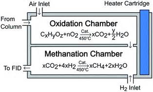 The application area is wide. Increasing flame ionization detector (FID) sensitivity ...