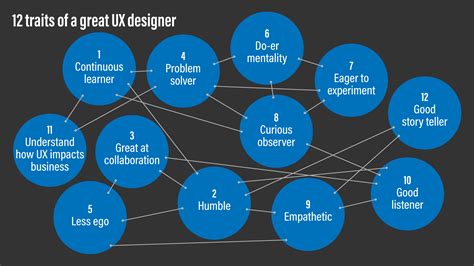 12 Traits Of A Great Ux Designer Ux Collective