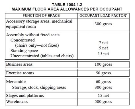 How To Calculate Occupant Load 2022