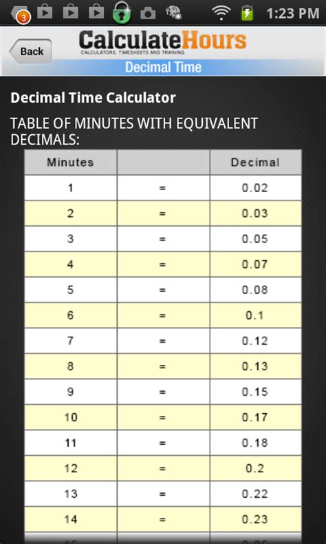 Since one hour is equal to 60 minutes, you can use this simple formula to convert hour to minute conversion table. Decimal Time Converter + Chart - Android Apps on Google Play