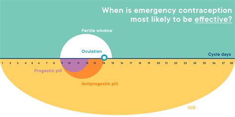 How Effective Is The Morning After Pill And Emergency Contraception