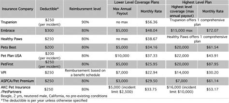 Pet insurance premiums by age and type of pet. Beagle Insurance Plan Comparison
