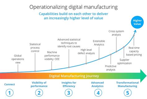 Your Manufacturing Digital Transformation Roadmap Is It A Path To