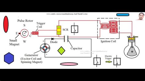 In the previous article we have discussed the magneto ignition system, where this system is used on small gasoline engines such as on motorcycles. Capacitor Discharge Ignition system (CDI System) - YouTube