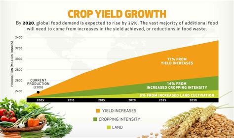 9 Ways For Farmers To Increase Crop Yield 2021 Updated Medicgrow
