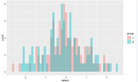 Draw Multiple Overlaid Histograms With Ggplot2 Package In R GeeksforGeeks