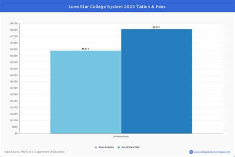 Lone Star College System Academic Overview
