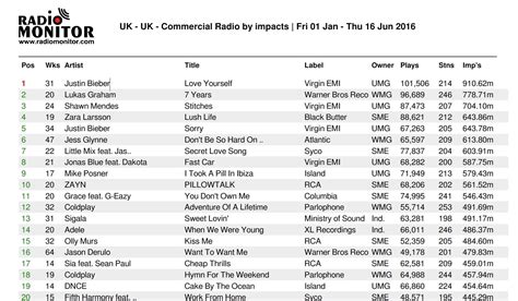 Only One Track In Uk Radios Top 20 Songs Of 2016 Was Originally